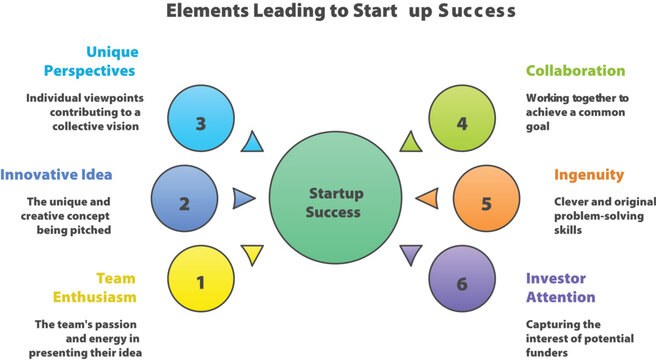 Startup Success Elements: A visual guide that outlines the essential components for entrepreneurial endeavors, illustrating the roadmap for startup triumph.  - Powered by Adobe
