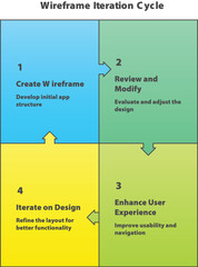 Wireframe Iteration Cycle: A visual representation of the wireframe iteration cycle, outlining the key steps in the design process to create optimal user experience.