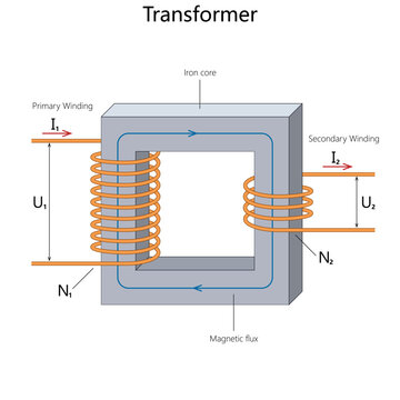 transformer operation with primary and secondary windings, magnetic flux, and voltage-current relationships through an iron core diagram hand drawn schematic vector. Science educational illustration