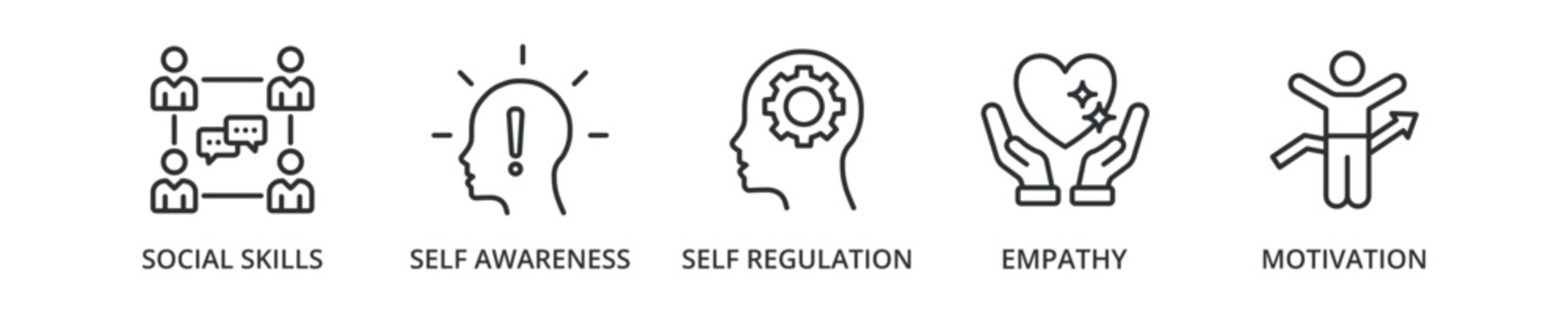 Emotional intelligence banner icon with social skills, self awareness, self regulation, empathy, motivation