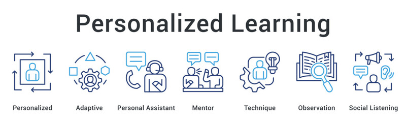 Personalized learning uses adaptive methods with personal assistant and mentor support through observation and listening.
