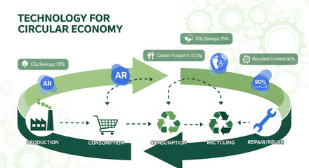 Sustainable Circular Economy Model Infographic Showcasing Technology Integration for Resource Efficiency, Carbon Footprint Reduction, and Enhanced Recycling Processes