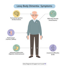 lewy body dimentia symptons infografis design