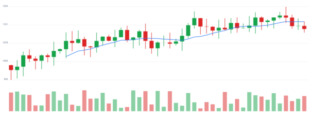 Candlestick Chart with Moving Average and Volume Indicators for Financial Analysis