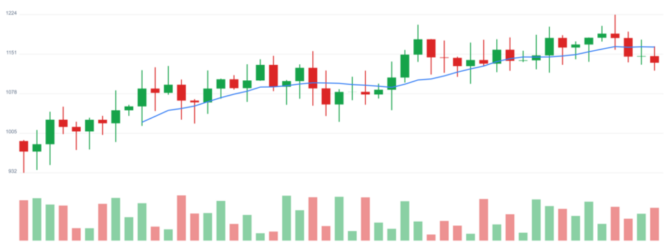 Candlestick Chart with Moving Average and Volume Indicators for Financial Analysis - Powered by Adobe