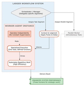 What is the purpose of a worker agent