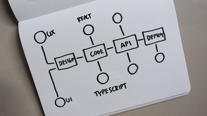 Web Development Workflow Explained, Design, Code, Api, Deploy.