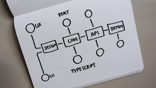 Web Development Workflow Explained, Design, Code, Api, Deploy.
