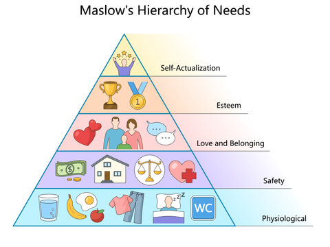 Maslows five levels of needs physiological, safety, love, esteem, and self-actualization with visual icons diagram hand drawn schematic vector. Science educational illustration