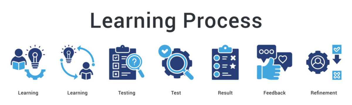 Learning process involves testing and evaluation with feedback for continuous refinement toward better results.