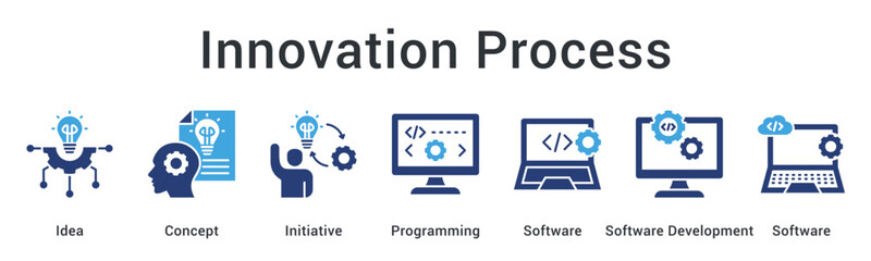 Innovation process transforms ideas and concepts into initiatives through programming and software development practices.