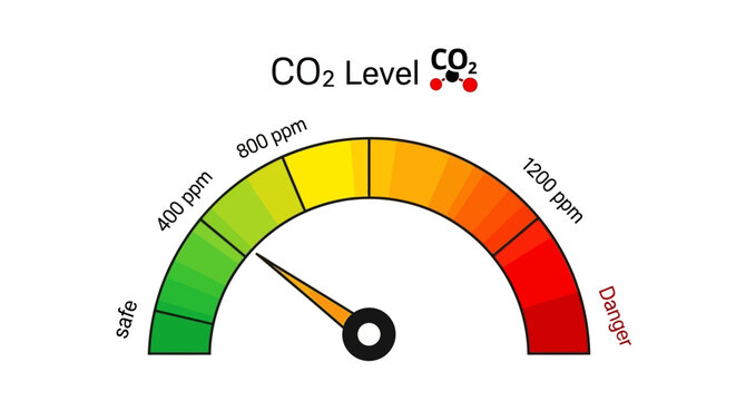 Visual representation of carbon dioxide concentration levels with a dynamic meter indicating