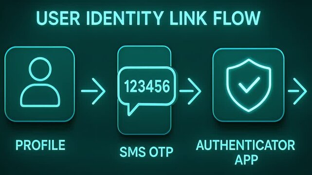 User profile mobile sms otp authenticator app security shield checkmark linked identity flow secure verification two factor authentication neon teal infographic conveying one time passcode