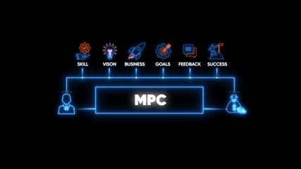 Business concept diagram with MPC in center and icons for skill vision business goals feedback
