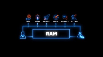 Business Concept Flowchart with RAM Center and Icons random access memory
