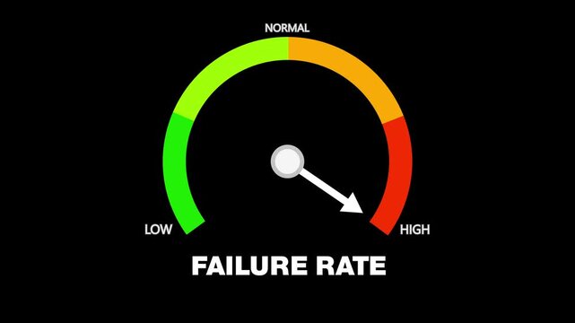 Animated failure rate meter showing movement from low level to high level, ideal for illustrating performance decline, system reliability, and risk analysis concepts
