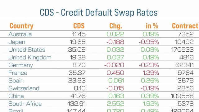 CDS spreads, credit default swap rates refer to loan or bond obligation. Financial derivative that allows investor to swap their credit risk. Leverage, default risk, credit spread.