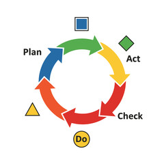 PDCA Cycle A Visual Guide to Continuous Improvement and Process Management