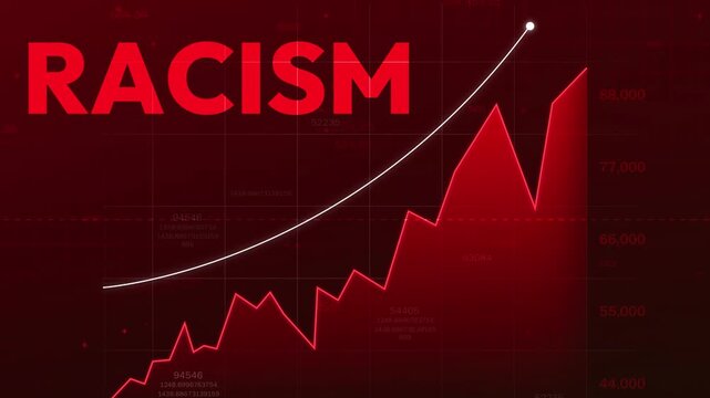 Increasing racism globally concept representing with red graph and typography 4k animation showing upward trend 