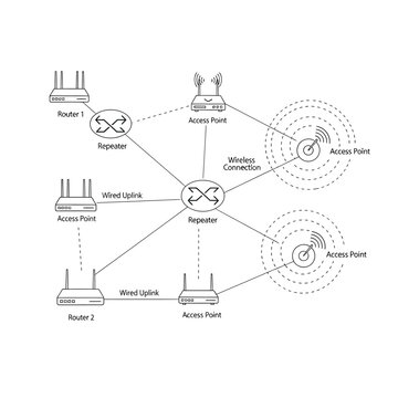 Network Diagram of Routers Repeaters and Access Points