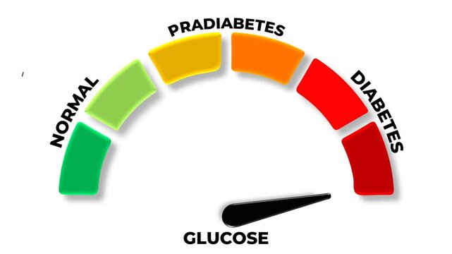 Glucose Level Indicator: Blood Sugar Meter Showing Normal, Prediabetes, and Diabetes
