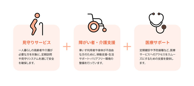 介護サービス案内資料向け・淡いピンク背景と細線アイコンで構成した「見守りサービス・障がい者/介護支援・医療サポート」の3要素まとめデザイン
