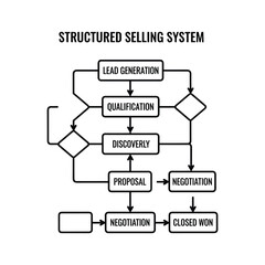 Flowchart illustrating the structured selling system process with steps like lead generation, qualification, and closing
