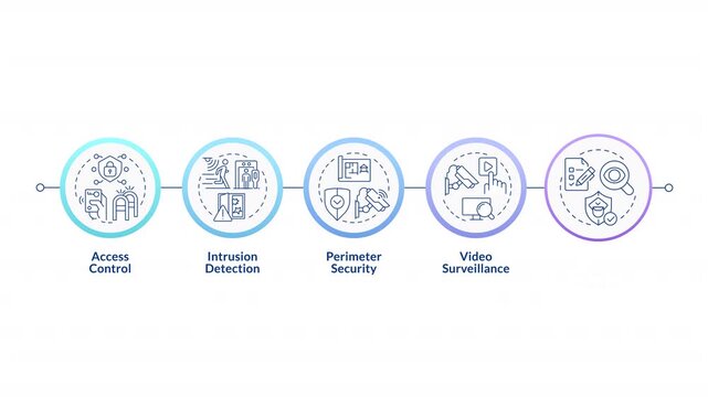 Physical security system infographic circles animation. Intrusion detection, video surveillance. Access control. Flowchart dynamic presentation with 5 steps process. HD video, motion graphics