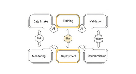 AI Lifecycle Governance Framework Diagram