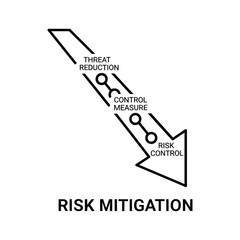 Diagram illustrating the process of risk mitigation through threat reduction and control measure