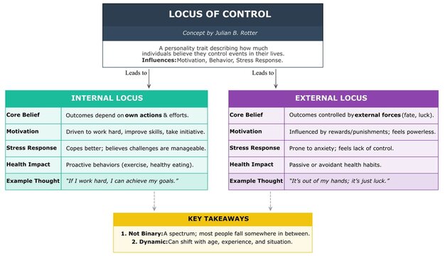 Locus of Control