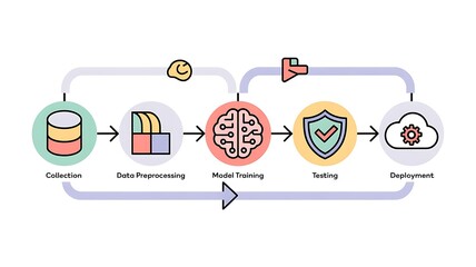 Machine learning workflow steps data collection processing training testing and deployment