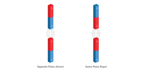Attractive and Repulsive Magnetic Force.