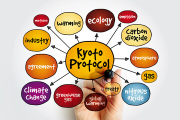 Kyoto protocol mind map, concept for presentations and reports