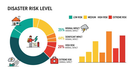 Disaster risk level infographic showing circular chart with risk categories and bar chart illustrating risk distribution, with icons representing weather, medical aid, and housing