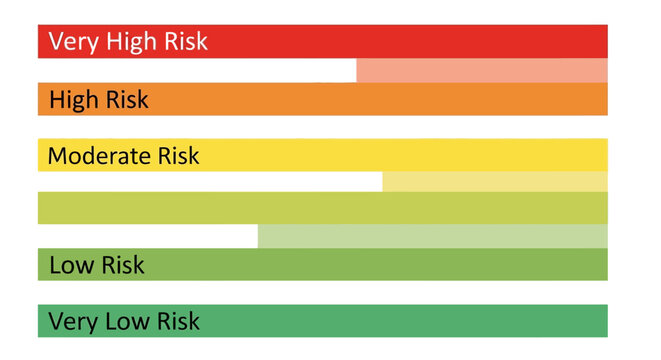 Risk assessment chart showing levels from very high risk to very low risk, with colorcoded bars indicating severity