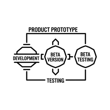 Product prototype development cycle with beta version testing flow