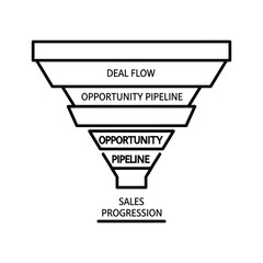 Sales funnel diagram of deal flow and opportunity pipeline stages.