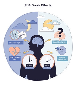 Shift work effects illustrated with a human silhouette, two clocks, and a brain, conveying circadian misalignment, sleep disruption, cognitive strain, and mood impact. Doodle style diagram