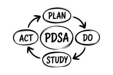 Pdsa cycle for continuous improvement and problem solving