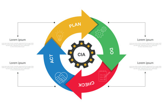 The Kaizen Suggestion System uses the PDCA (Plan-Do-Check-Act) cycle as a core methodology for achieving continuous improvement.