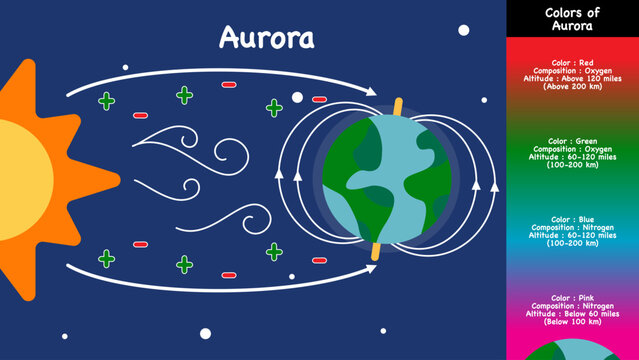 Aurora poster, Colors of Aurora vector illustration	

