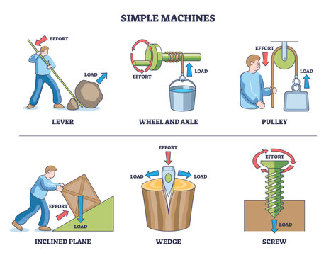 Simple machines diagram illustrating force and motion principles, lever, pulley, and wheel-and-axle show effort vs load for mechanical advantage. Outline diagram