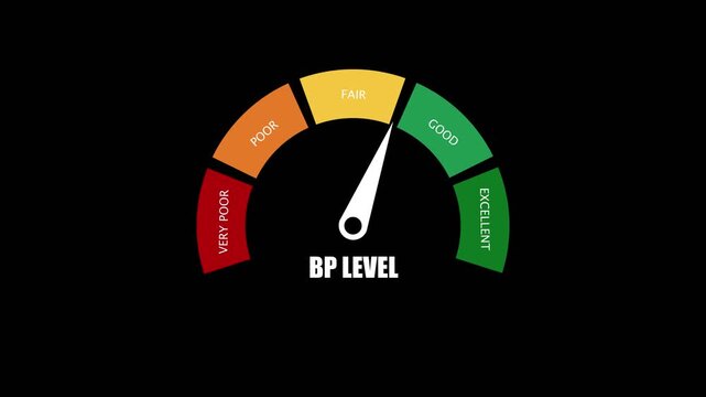 BP Level Gauge Meter Showing Fair Reading With Color Coded Levels From Very Poor To Excellent bp level