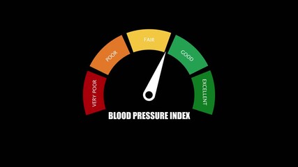 Blood Pressure Index Meter Gauge Showing Fair Reading With Color Coded Levels Very Poor Fair Good Excellent On Black Background