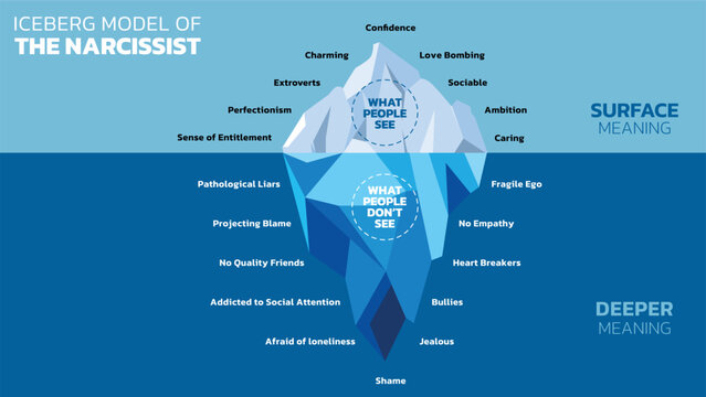 An illustration of the Iceberg Model of the narcissist. It contrasts the visible charming persona above water with the hidden reality of insecurity, shame, and lack of empathy submerged below.