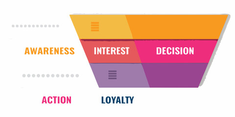 Marketing sales funnel stages awareness interest decision action loyalty