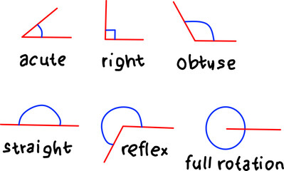 Hand-drawn illustration showing six types of angles (acute, right, obtuse, straight, reflex, full rotation) with red lines and blue arcs.