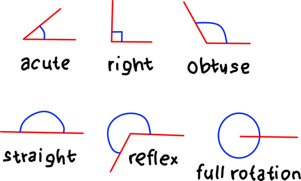 Hand-drawn illustration showing six types of angles (acute, right, obtuse, straight, reflex, full rotation) with red lines and blue arcs.