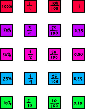 Grid chart converting percentages, common fractions, $100$ fractions, and decimals (e.g., $100\%$, $1/1$, $100/100$, $1.00$) in colorful blocks.